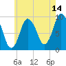 Tide chart for Wellfleet, Massachusetts on 2023/07/14