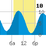 Tide chart for Wellfleet, Massachusetts on 2025/03/10