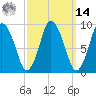 Tide chart for Wellfleet, Massachusetts on 2025/03/14