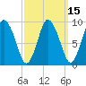 Tide chart for Wellfleet, Massachusetts on 2025/03/15