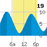 Tide chart for Wellfleet, Massachusetts on 2025/03/19