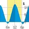 Tide chart for Wellfleet, Massachusetts on 2025/03/1