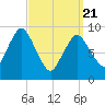 Tide chart for Wellfleet, Massachusetts on 2025/03/21