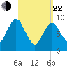 Tide chart for Wellfleet, Massachusetts on 2025/03/22