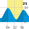 Tide chart for Wellfleet, Massachusetts on 2025/03/23