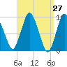 Tide chart for Wellfleet, Massachusetts on 2025/03/27