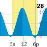 Tide chart for Wellfleet, Massachusetts on 2025/03/28