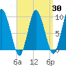 Tide chart for Wellfleet, Massachusetts on 2025/03/30