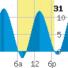 Tide chart for Wellfleet, Massachusetts on 2025/03/31