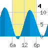 Tide chart for Wellfleet, Massachusetts on 2025/03/4