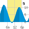 Tide chart for Wellfleet, Massachusetts on 2025/03/5