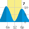 Tide chart for Wellfleet, Massachusetts on 2025/03/7