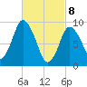Tide chart for Wellfleet, Massachusetts on 2025/03/8