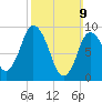 Tide chart for Wellfleet, Massachusetts on 2025/03/9