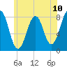 Tide chart for Wells Harbor, Maine on 2021/07/10