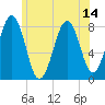 Tide chart for Wells Harbor, Maine on 2021/07/14