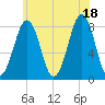 Tide chart for Wells Harbor, Maine on 2021/07/18