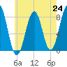 Tide chart for Wells Harbor, Maine on 2021/07/24