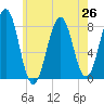 Tide chart for Wells Harbor, Maine on 2021/07/26