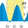 Tide chart for Wells Harbor, Maine on 2021/07/27