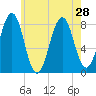 Tide chart for Wells Harbor, Maine on 2021/07/28