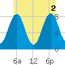 Tide chart for Wells Harbor, Maine on 2021/07/2