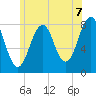 Tide chart for Wells Harbor, Maine on 2021/07/7