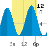 Tide chart for Wells Harbor, Maine on 2021/09/12