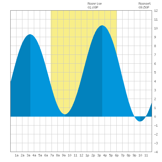 Tide Chart for 2021/10/11