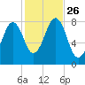 Tide chart for Wells Harbor, Maine on 2021/10/26