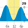 Tide chart for Wells Harbor, Maine on 2023/01/29