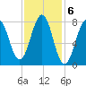 Tide chart for Wells Harbor, Maine on 2023/02/6