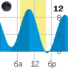 Tide chart for Wells Harbor, Maine on 2023/12/12