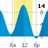 Tide chart for Wells Harbor, Maine on 2023/12/14