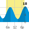 Tide chart for Wells Harbor, Maine on 2024/05/18