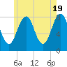 Tide chart for Wells Harbor, Maine on 2024/05/19