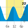 Tide chart for Wells Harbor, Maine on 2024/05/22
