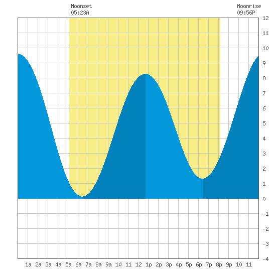 Tide chart for Wells Harbor on 2024/05/24