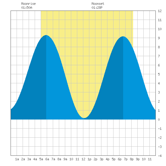 Tide chart for Wells Harbor on 2024/05/31