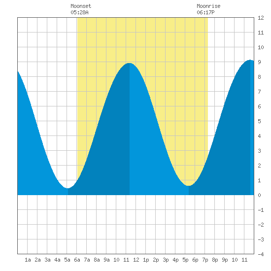 Tide chart for Wells Harbor on 2025/04/11