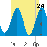 Tide chart for Wells Harbor, Maine on 2025/04/24