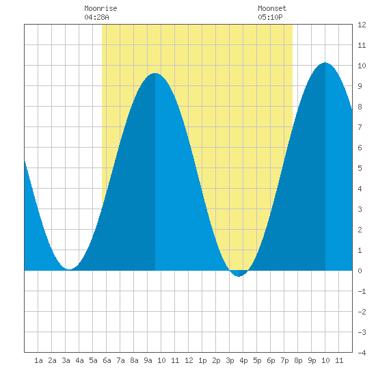 Tide chart for Wells Harbor on 2025/04/25