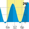 Tide chart for Wells Harbor, Maine on 2025/04/26