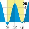 Tide chart for Wells Harbor, Maine on 2025/04/28