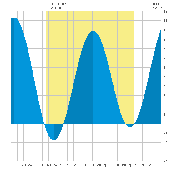 Tide chart for Wells Harbor on 2025/04/29