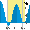 Tide chart for Wells Harbor, Maine on 2025/04/29