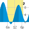 Tide chart for Wells Harbor, Maine on 2025/04/2