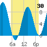 Tide chart for Wells Harbor, Maine on 2025/04/30