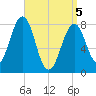 Tide chart for Wells Harbor, Maine on 2025/04/5