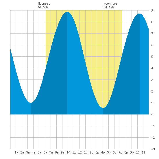Tide chart for Wells Harbor on 2025/04/09